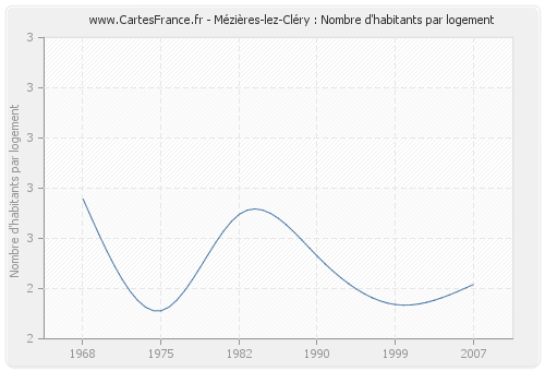 Mézières-lez-Cléry : Nombre d'habitants par logement