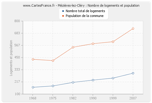 Mézières-lez-Cléry : Nombre de logements et population