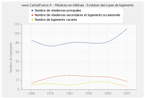 Mézières-en-Gâtinais : Evolution des types de logements