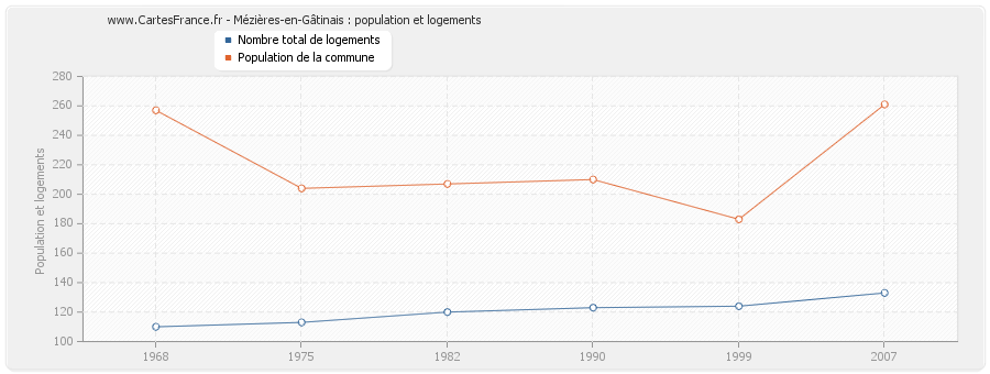 Mézières-en-Gâtinais : population et logements