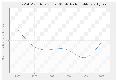 Mézières-en-Gâtinais : Nombre d'habitants par logement