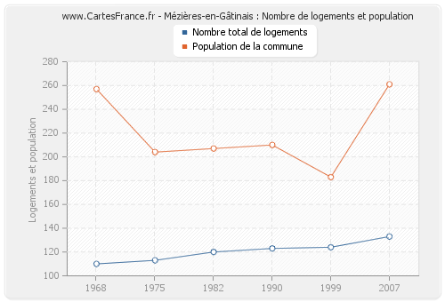 Mézières-en-Gâtinais : Nombre de logements et population