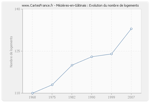 Mézières-en-Gâtinais : Evolution du nombre de logements