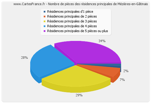 Nombre de pièces des résidences principales de Mézières-en-Gâtinais