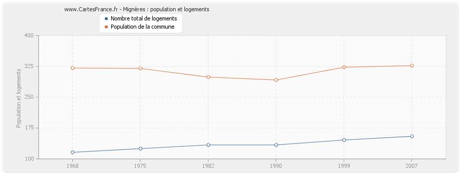 Mignères : population et logements