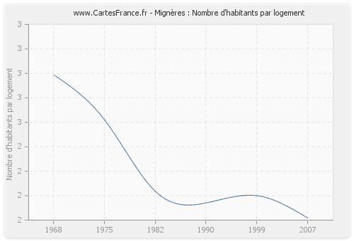 Mignères : Nombre d'habitants par logement