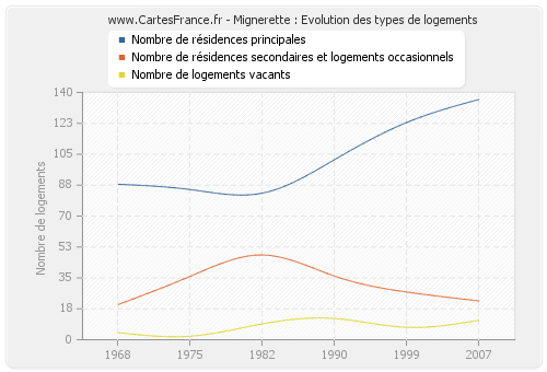 Mignerette : Evolution des types de logements