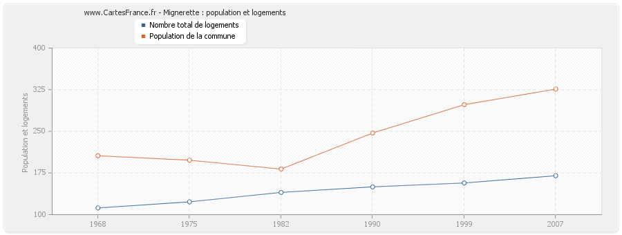 Mignerette : population et logements