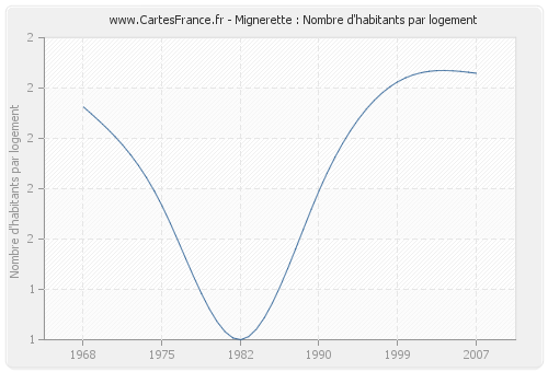 Mignerette : Nombre d'habitants par logement