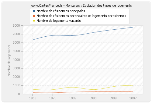 Montargis : Evolution des types de logements