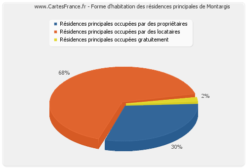 Forme d'habitation des résidences principales de Montargis