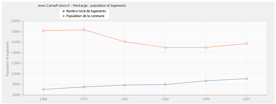 Montargis : population et logements