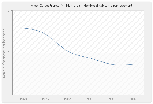 Montargis : Nombre d'habitants par logement