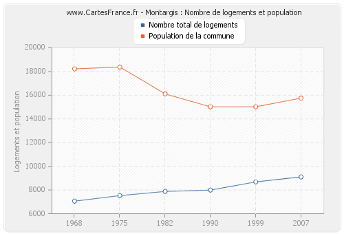Montargis : Nombre de logements et population