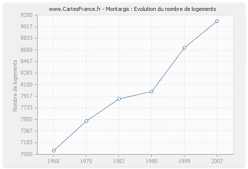 Montargis : Evolution du nombre de logements