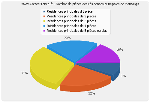 Nombre de pièces des résidences principales de Montargis