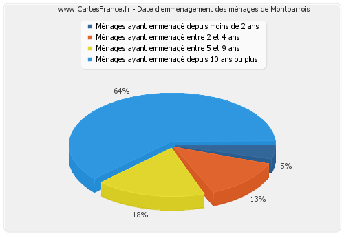 Date d'emménagement des ménages de Montbarrois