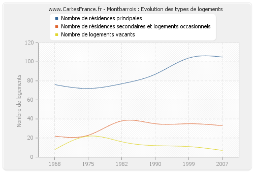 Montbarrois : Evolution des types de logements