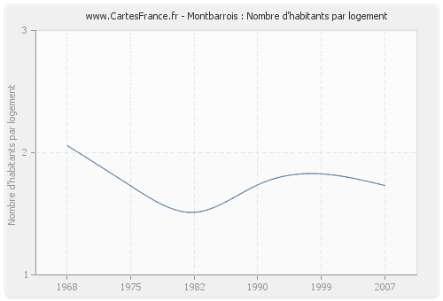 Montbarrois : Nombre d'habitants par logement