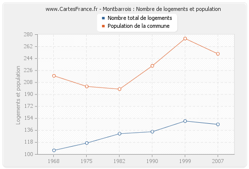 Montbarrois : Nombre de logements et population