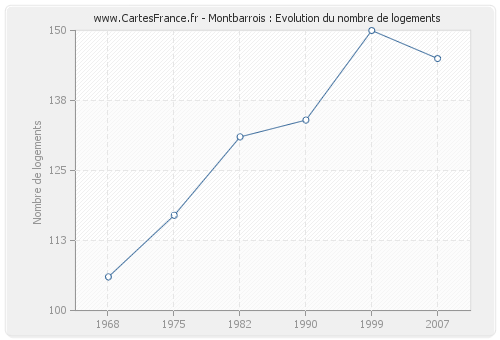 Montbarrois : Evolution du nombre de logements