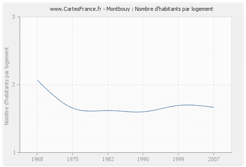 Montbouy : Nombre d'habitants par logement