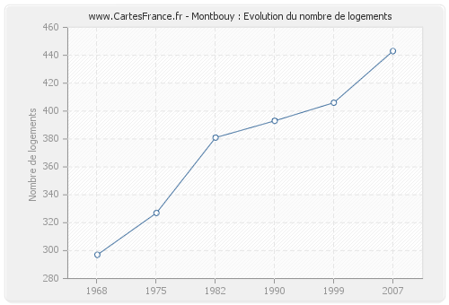 Montbouy : Evolution du nombre de logements