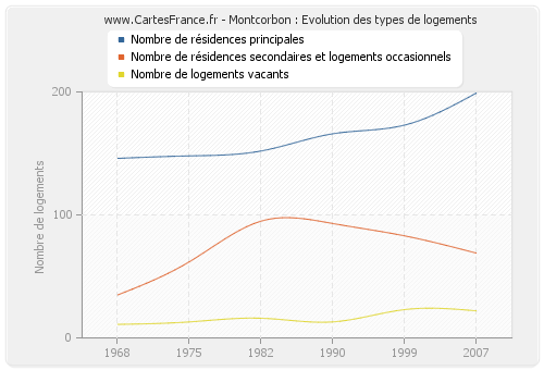 Montcorbon : Evolution des types de logements