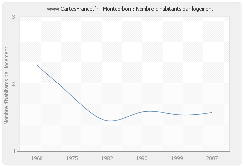 Montcorbon : Nombre d'habitants par logement