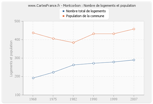 Montcorbon : Nombre de logements et population