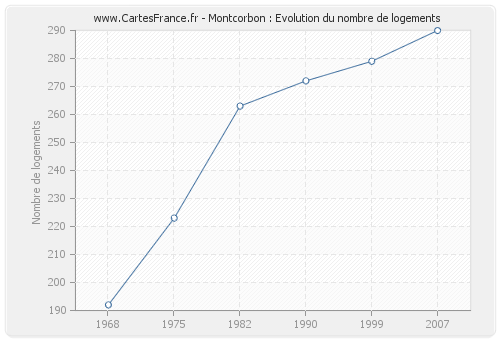 Montcorbon : Evolution du nombre de logements