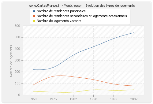 Montcresson : Evolution des types de logements