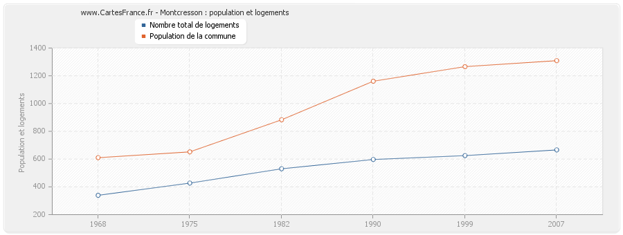 Montcresson : population et logements