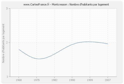 Montcresson : Nombre d'habitants par logement