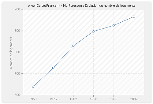 Montcresson : Evolution du nombre de logements