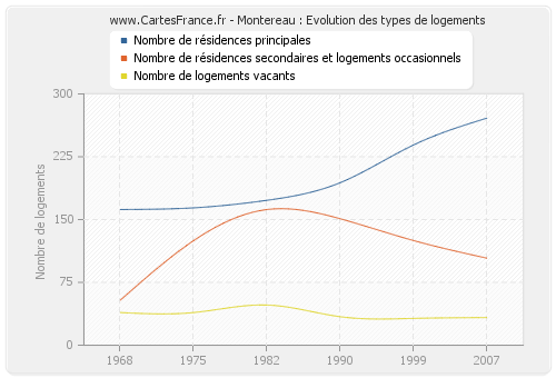 Montereau : Evolution des types de logements