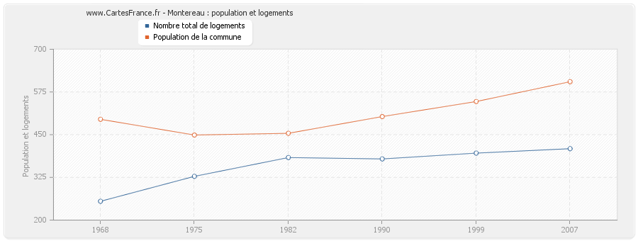 Montereau : population et logements