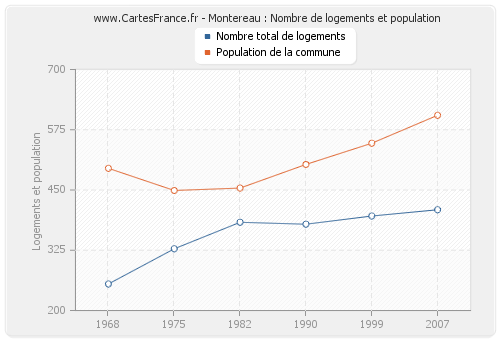 Montereau : Nombre de logements et population