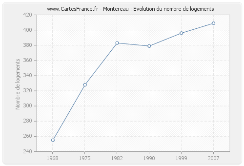 Montereau : Evolution du nombre de logements