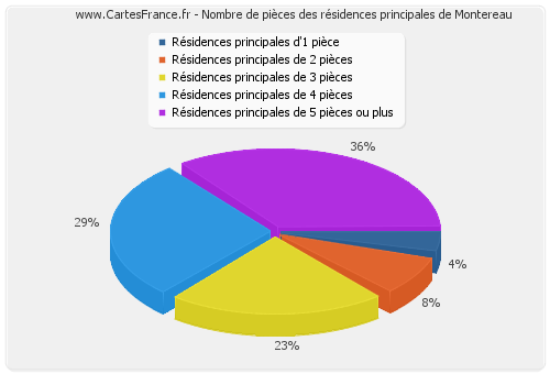 Nombre de pièces des résidences principales de Montereau