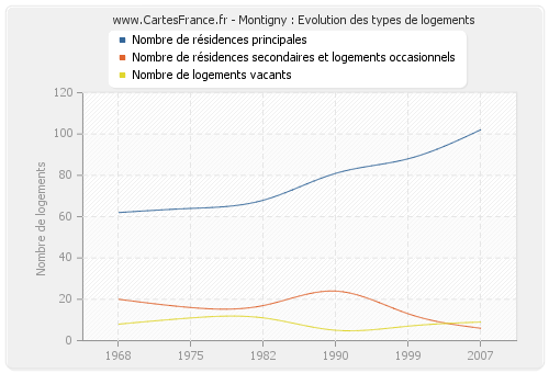 Montigny : Evolution des types de logements