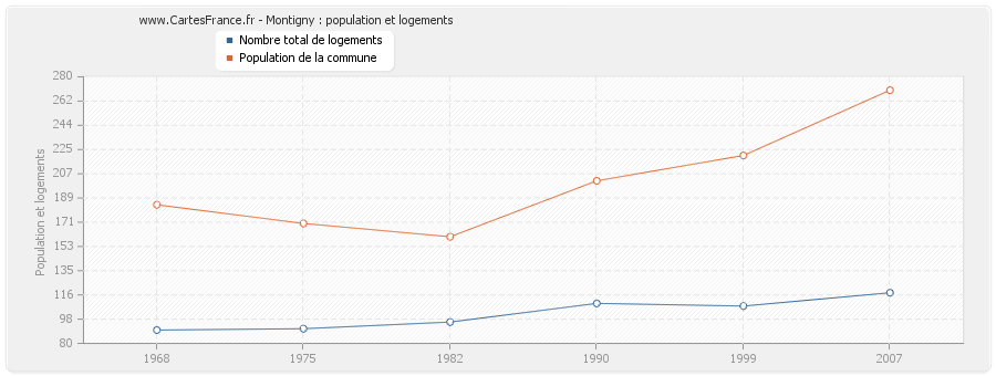 Montigny : population et logements