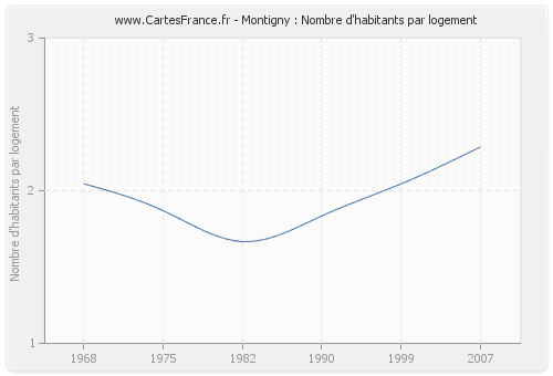 Montigny : Nombre d'habitants par logement