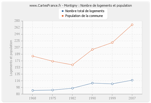 Montigny : Nombre de logements et population