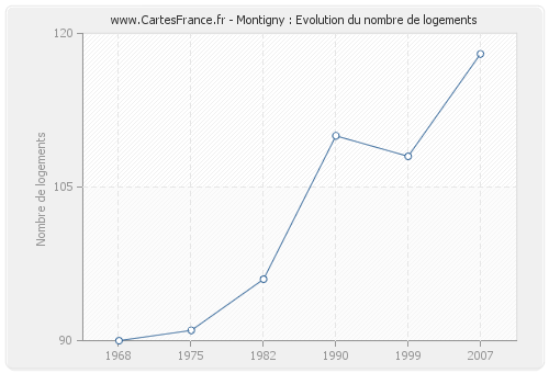 Montigny : Evolution du nombre de logements
