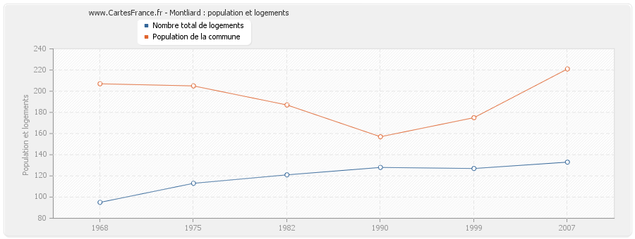 Montliard : population et logements