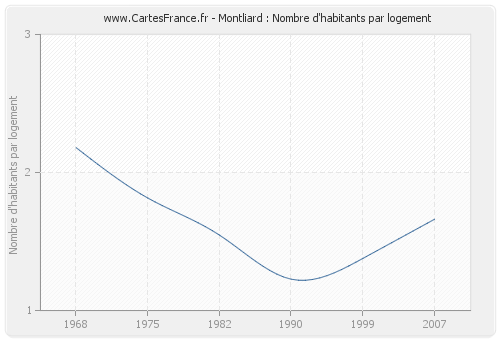 Montliard : Nombre d'habitants par logement