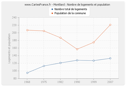 Montliard : Nombre de logements et population