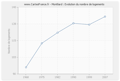 Montliard : Evolution du nombre de logements