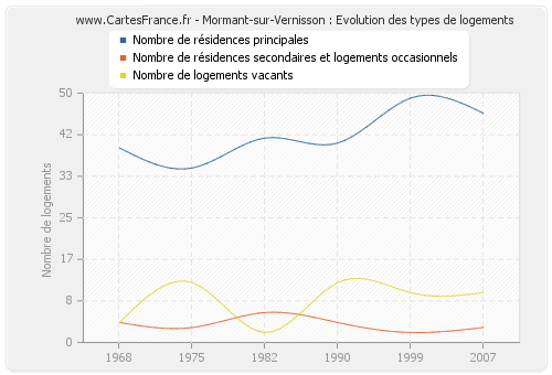 Mormant-sur-Vernisson : Evolution des types de logements